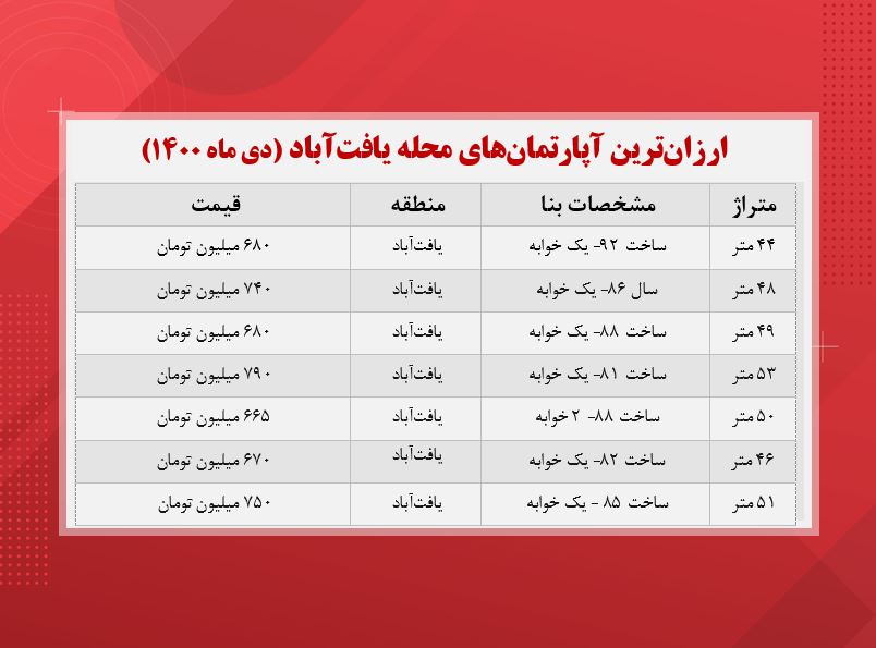 از کدام محله تهران خانه زیر یک میلیاردی بخریم؟