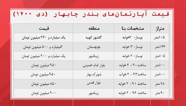 قیمت آپارتمان‌ در بندر چابهار (جدول)