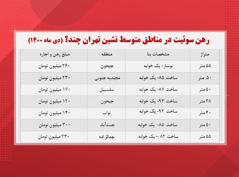 رهن سوئیت در محلات متوسط نشین تهران چند؟