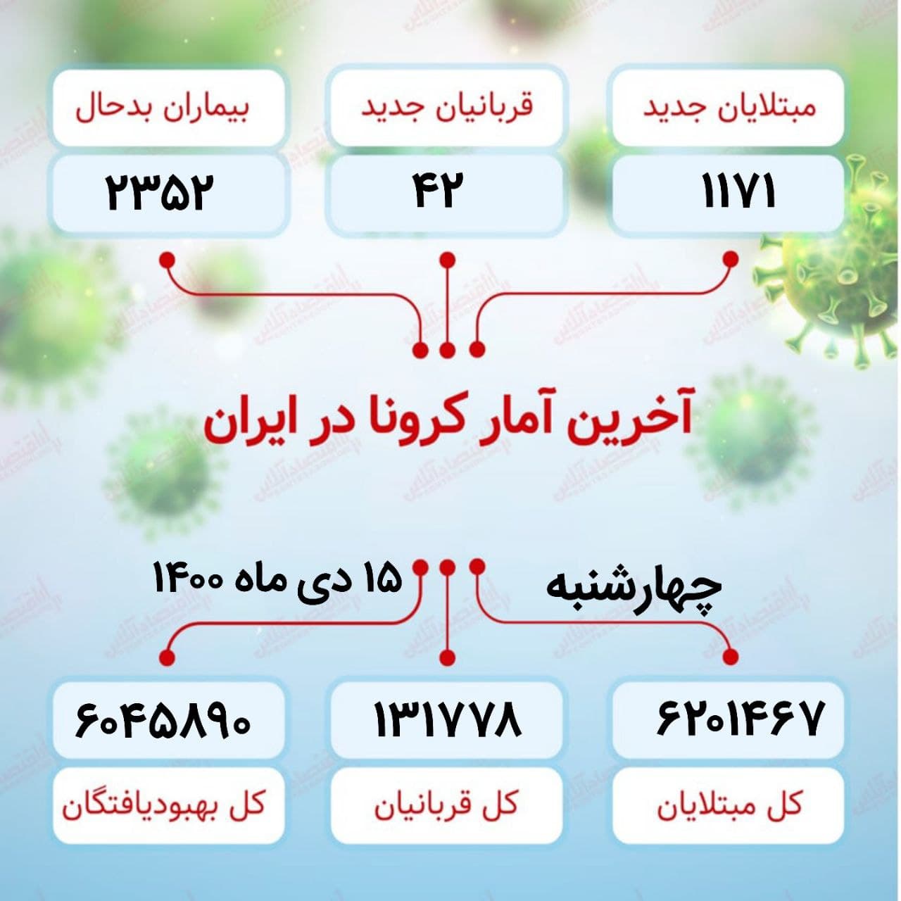 آخرین آمار کرونا در ایران (۱۴۰۰/۱۰/۱۵)