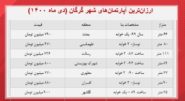 آپارتمان های زیر یک میلیاردی یک شهر شمالی (جدول)