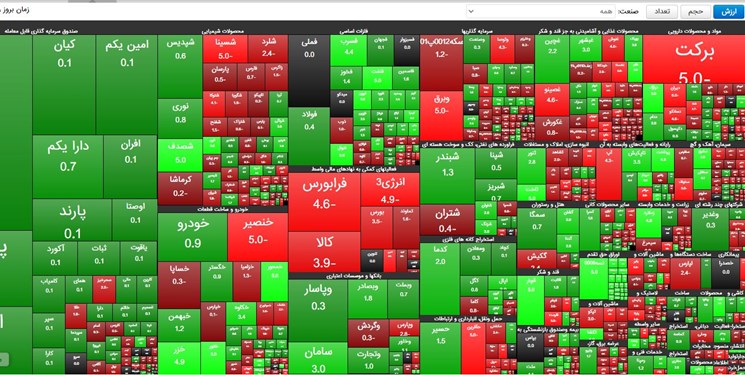 خروج پول و پایین بودن ارزش معاملات دو چالش فعلی بورس/ کاهش شاخص کل پس از دو هفته