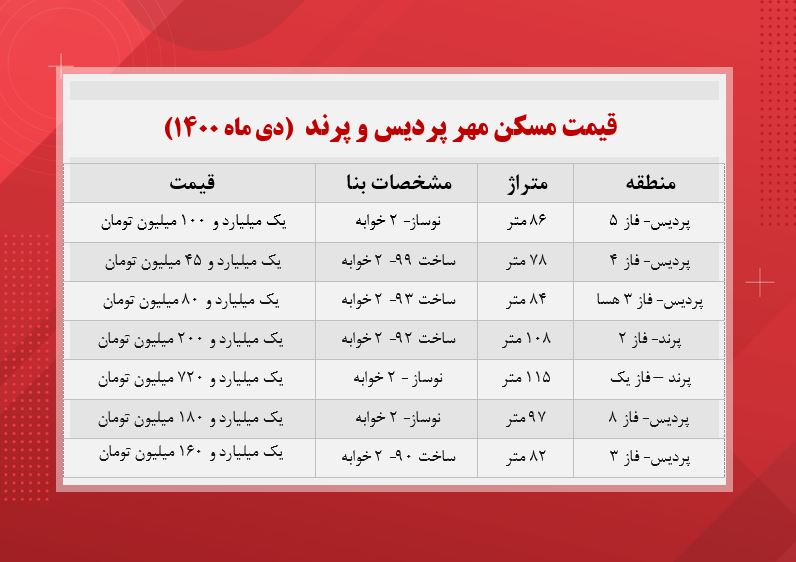 مسکن مهر کدام مناطق میلیاردی شد؟