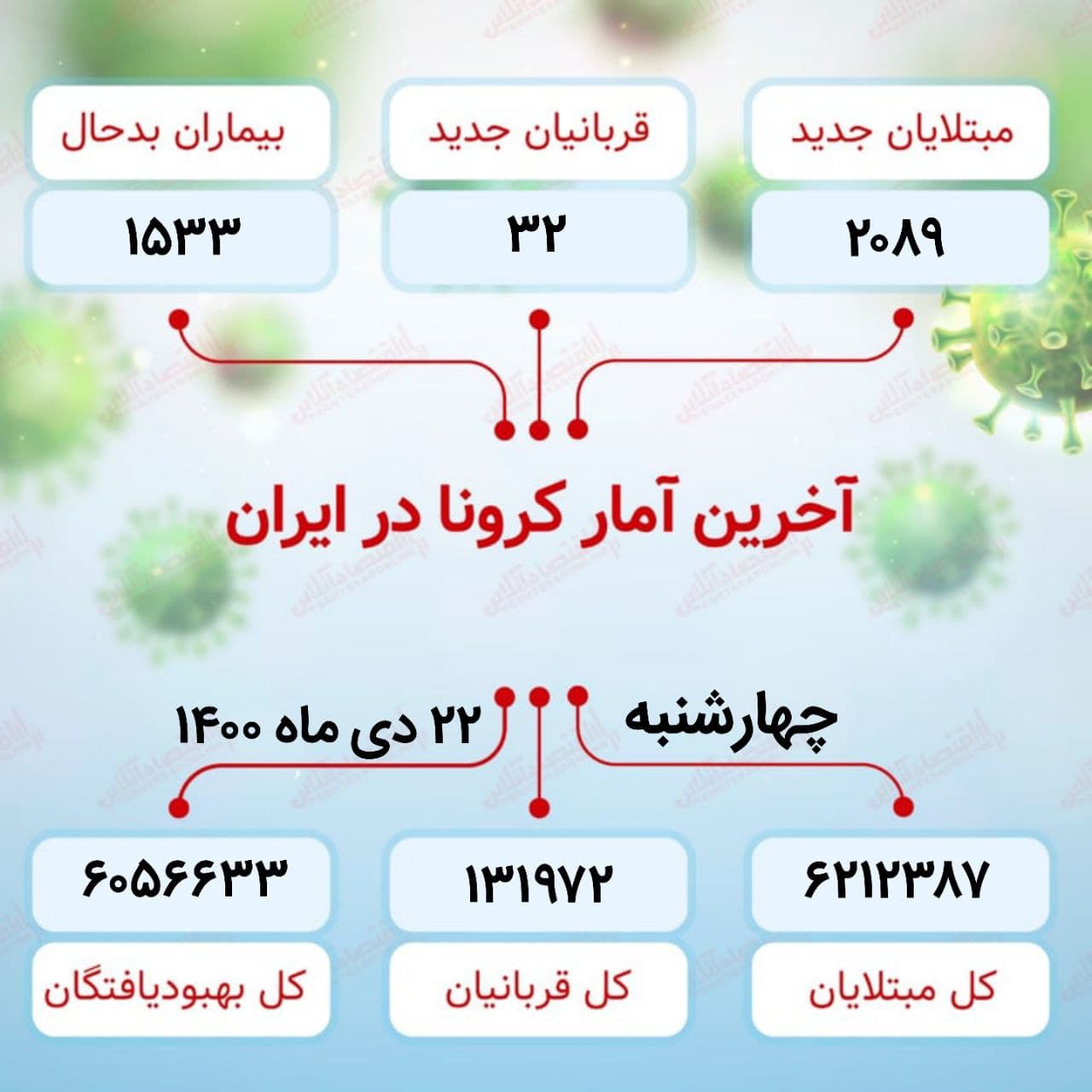 آخرین آمار کرونا در ایران (۱۴۰۰/۱۰/۲۲)