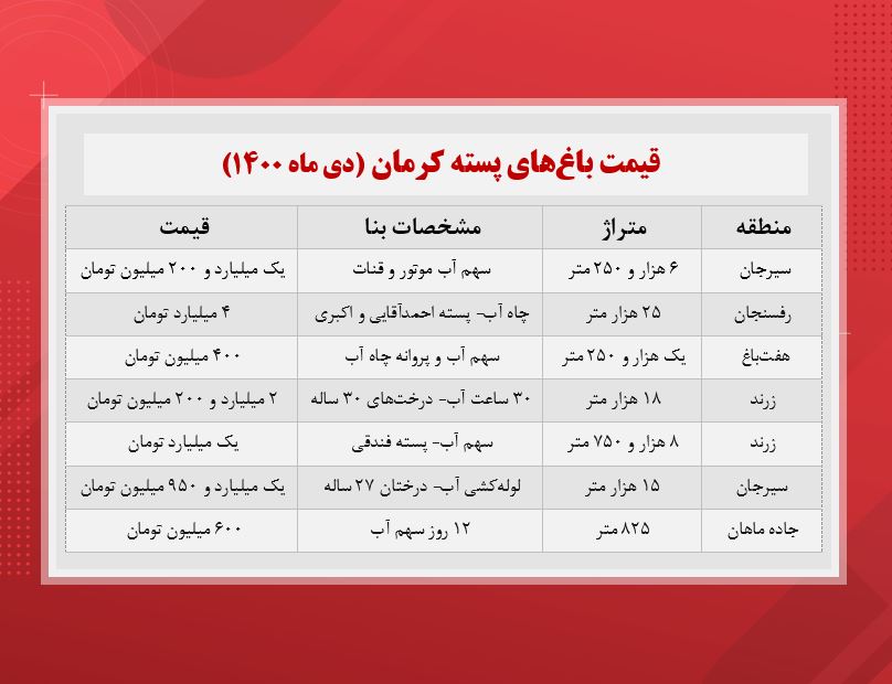 قیمت باغ های پسته کرمان (جدول)