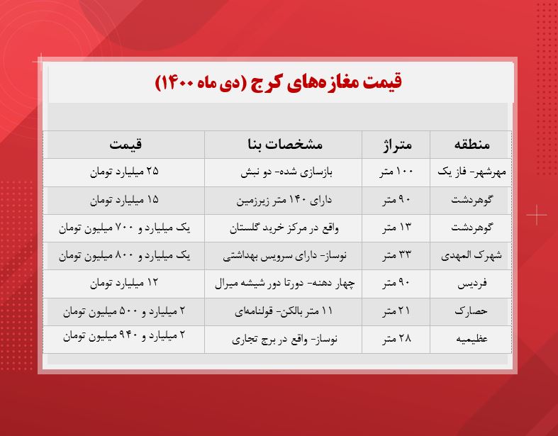 مغازه‌های کرج چند؟ +جدول