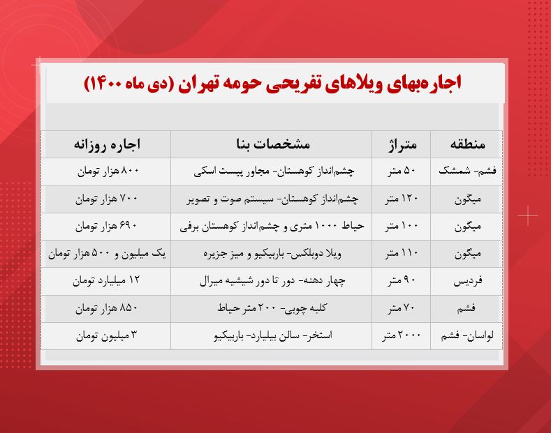 اجاره ویلا با چشم‌انداز کوهستان برفی! (قیمت)