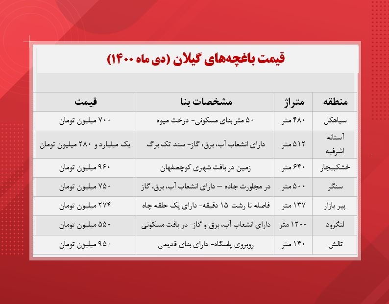 قیمت باغچه‌های گیلان چند؟ (جدول)