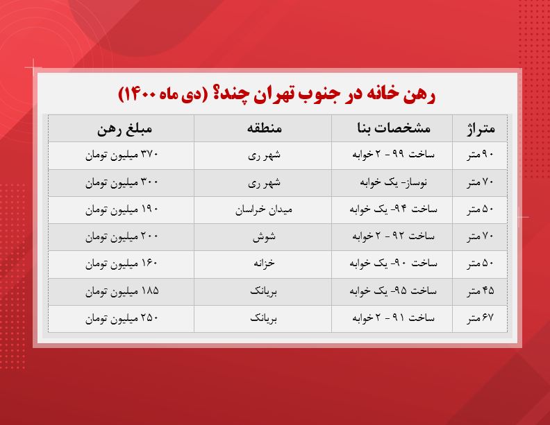 رهن خانه در جنوب تهران چند؟