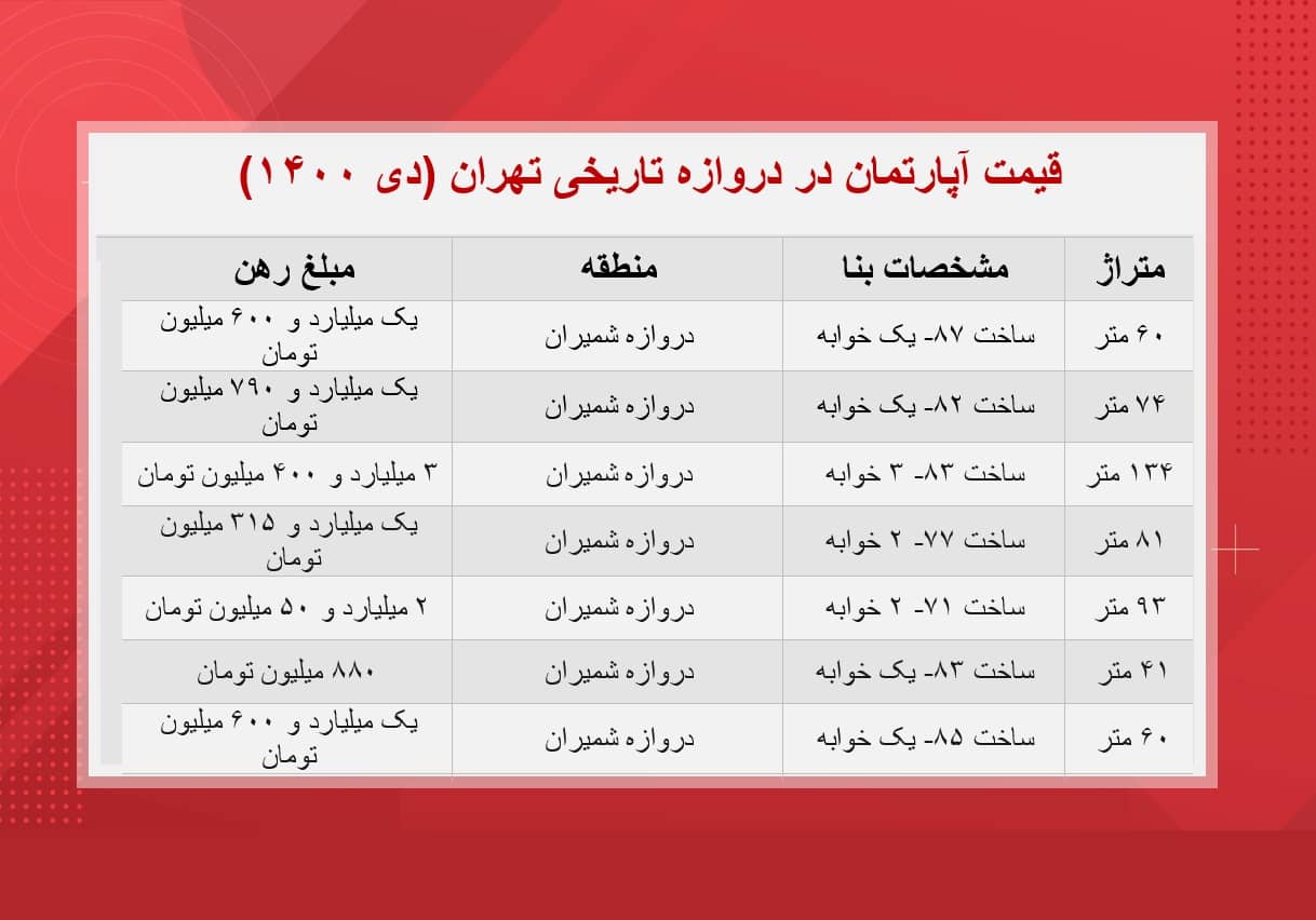 قیمت آپارتمان در دروازه تاریخی تهران