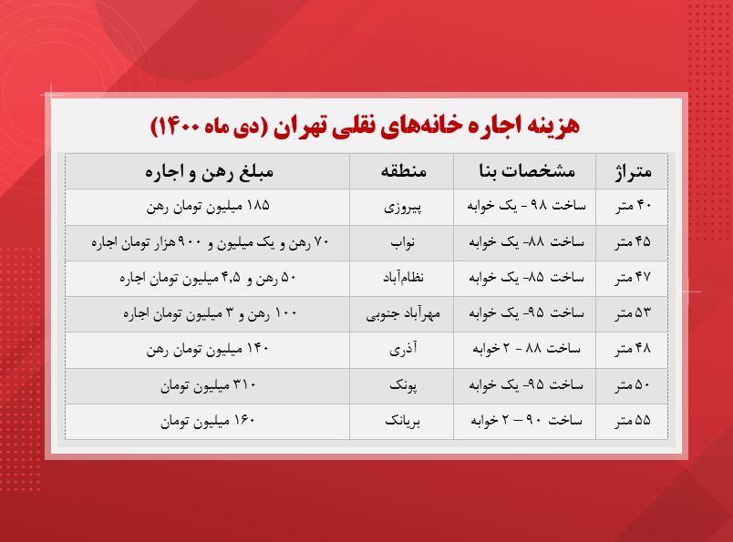 هزینه اجاره خانه‌ های نقلی تهران (جدول)