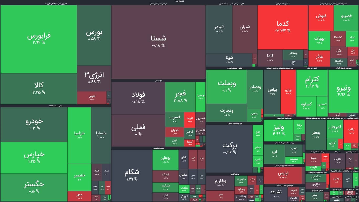 نقشه بورس امروز بر اساس ارزش معاملات (۸دی) / رشد ۱۸۳واحدی شاخص کل بورس