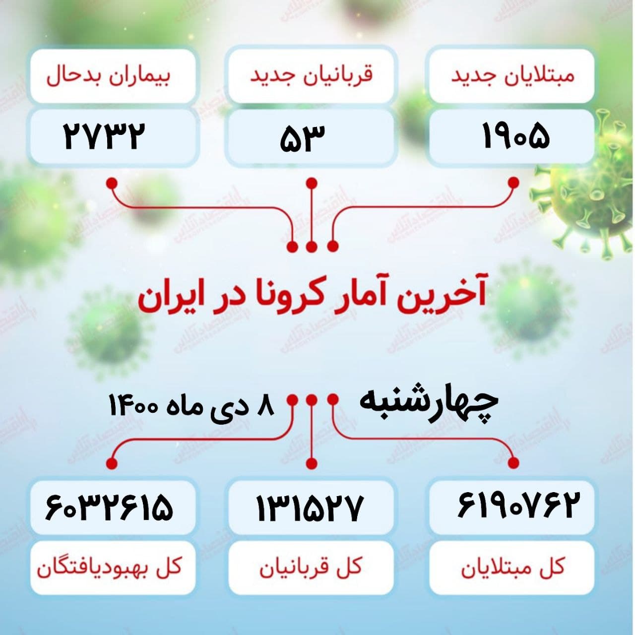 آخرین آمار کرونا در ایران (۱۴۰۰/۱۰/۰۸)