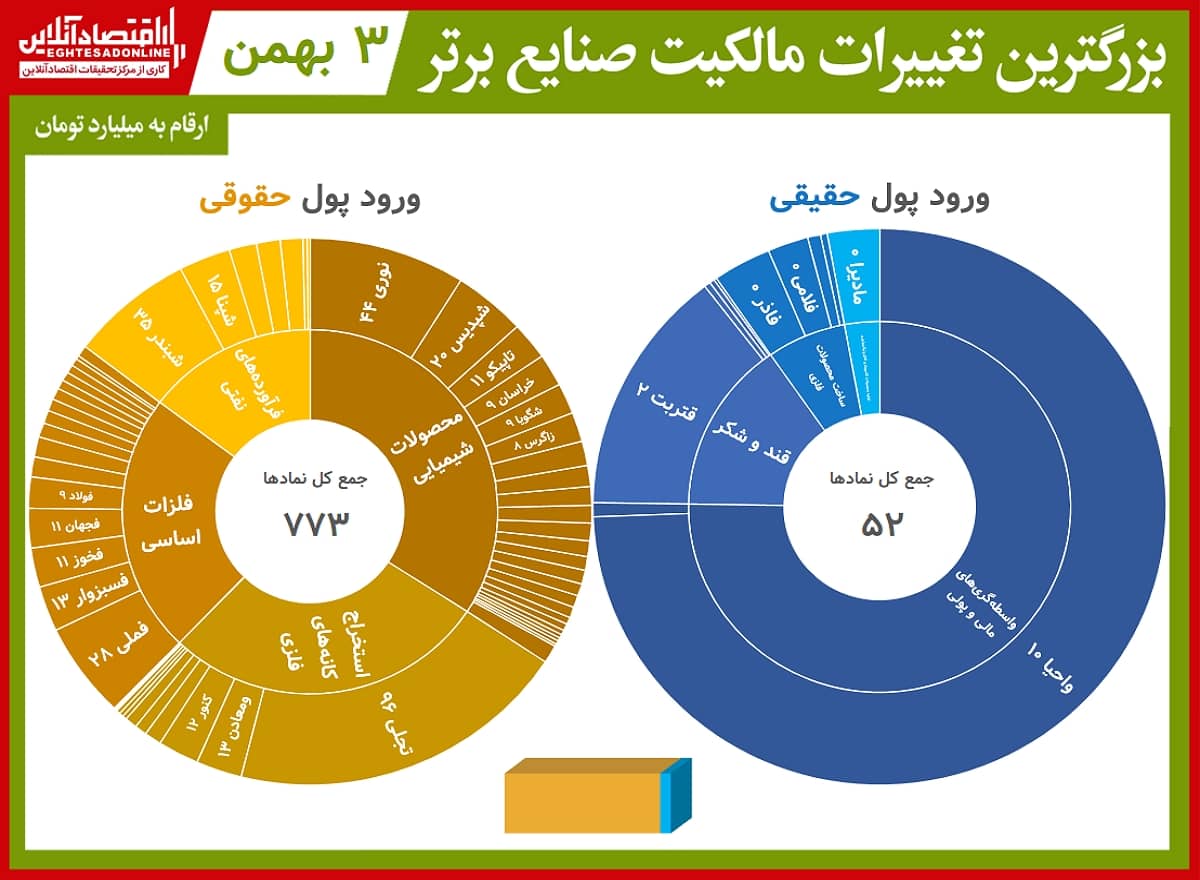 خروج پول حقیقی از بورس امروز، به ۷۹۰میلیارد تومان رسید