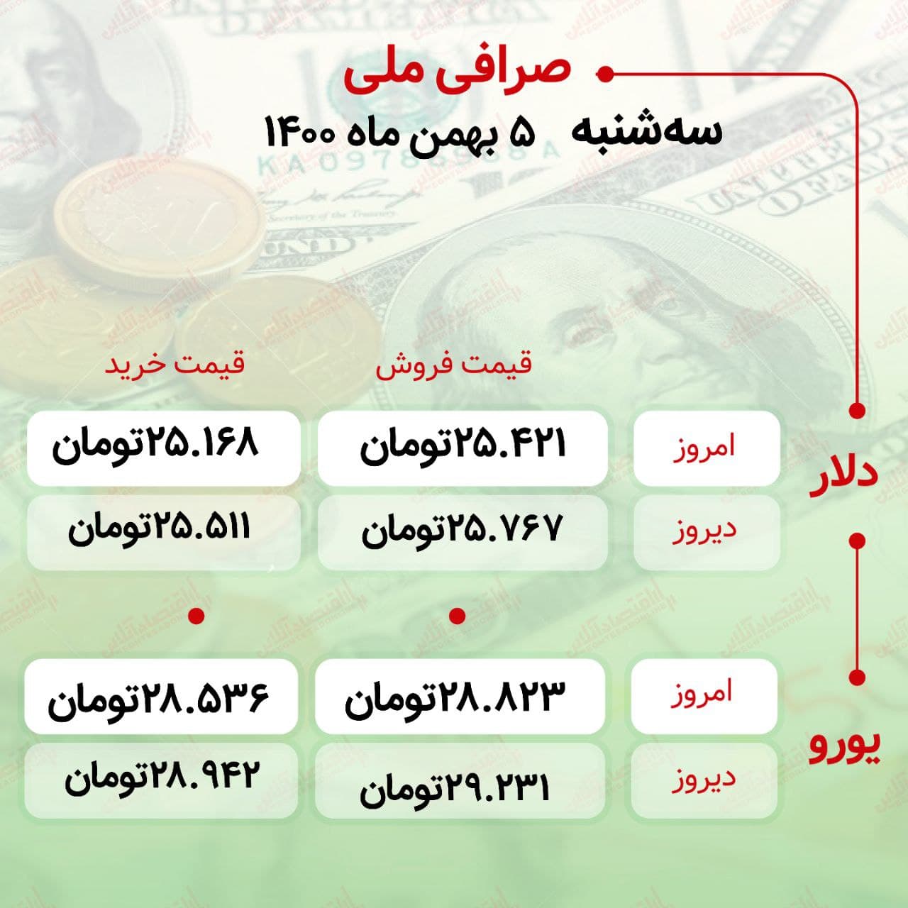 قیمت دلار و یورو سه‌شنبه ۵ بهمن ماه ۱۴۰۰