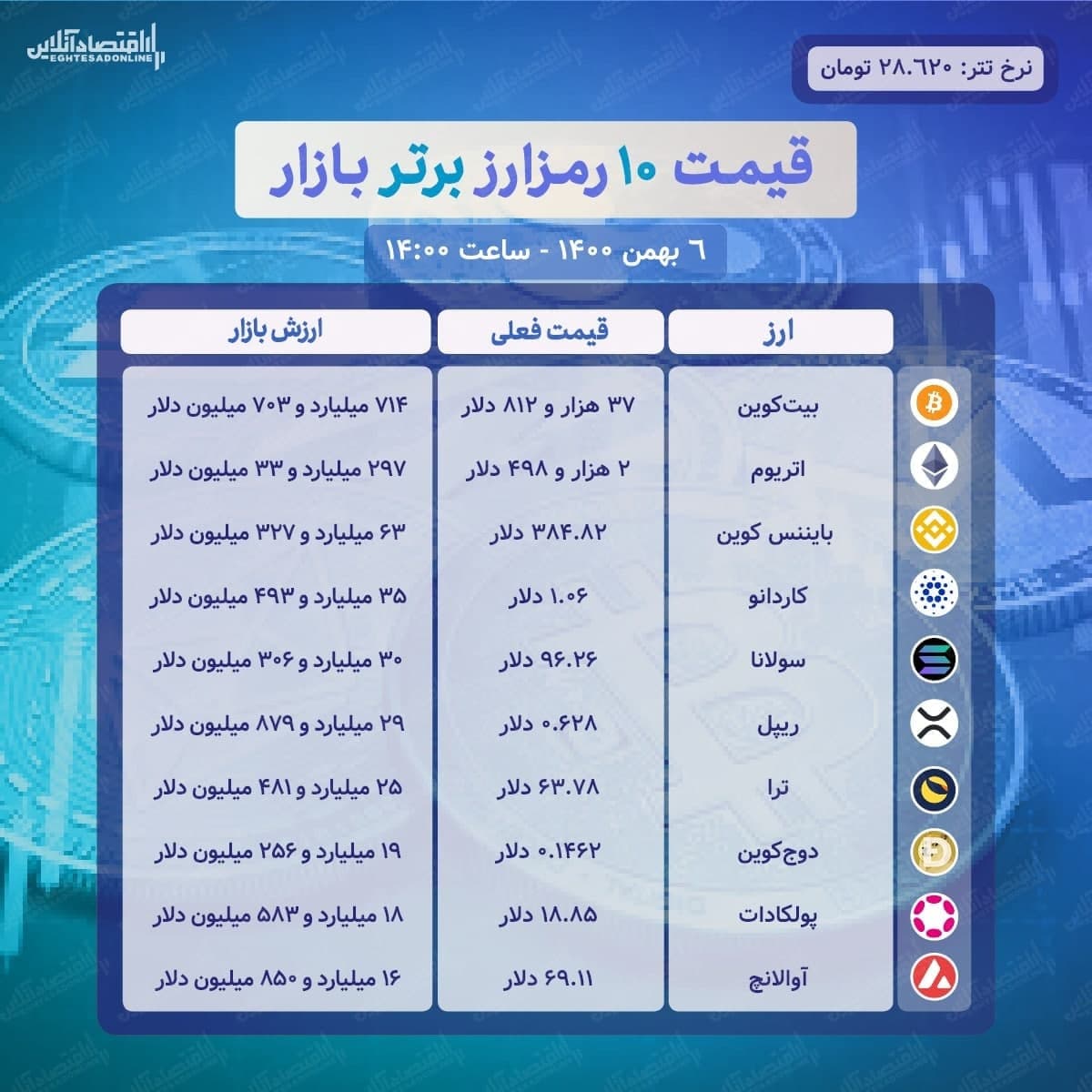 قیمت ۱۰ رمزارز برتر بازار (۶ بهمن)