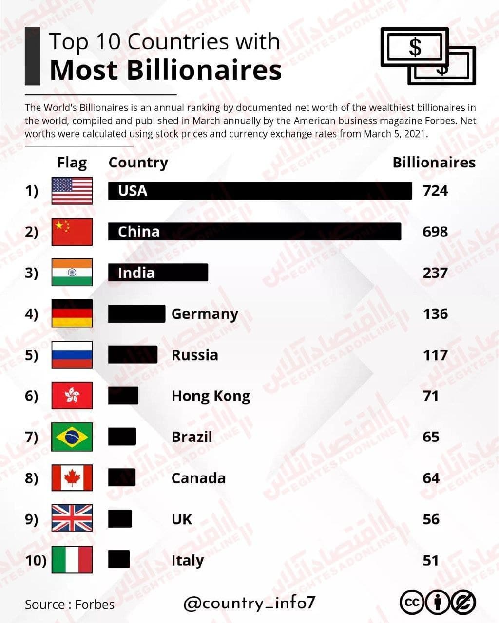 کدام کشورها بیشترین میلیاردرها را دارد؟