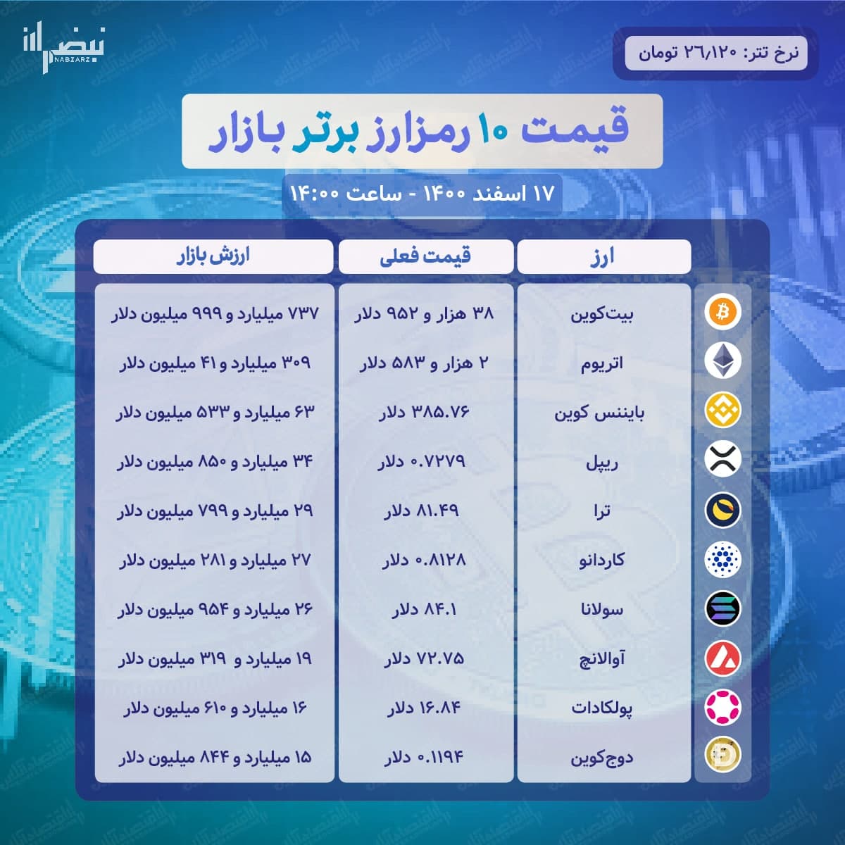 جهش مجدد بازار رمزارزها + جدول قیمت ۱۰ رمزارز برتر بازار (۱۸ اسفند ۱۴۰۰)