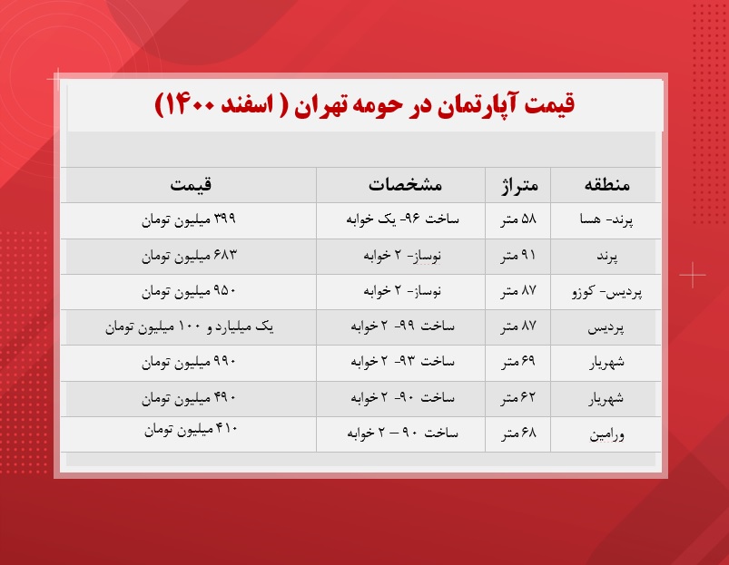 قیمت آپارتمان در حومه تهران