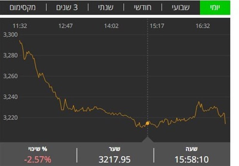 شاخص بورس اسرائیل سقوط کرد