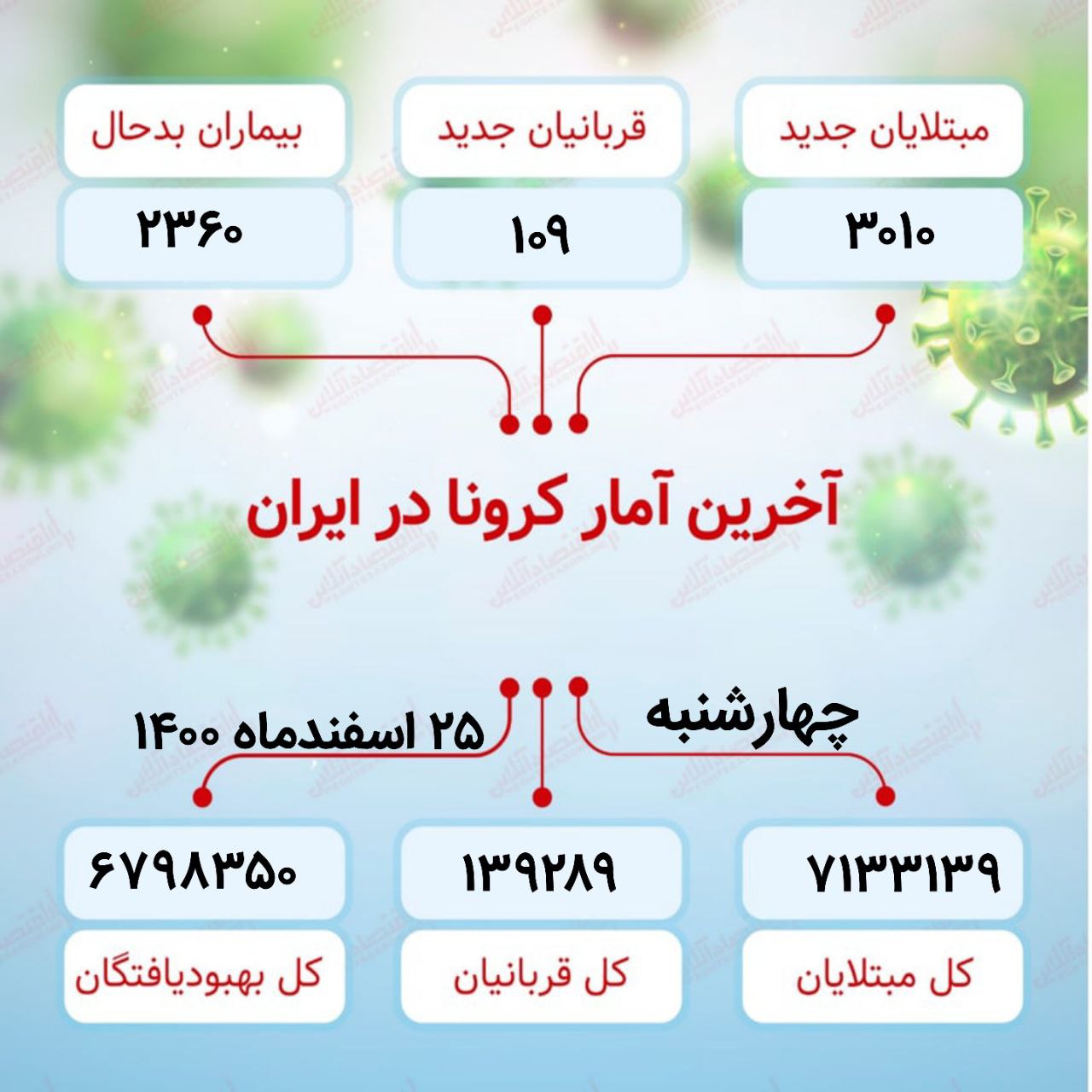 آخرین آمار کرونا در ایران (۱۴۰۰/۱۲/۲۵)