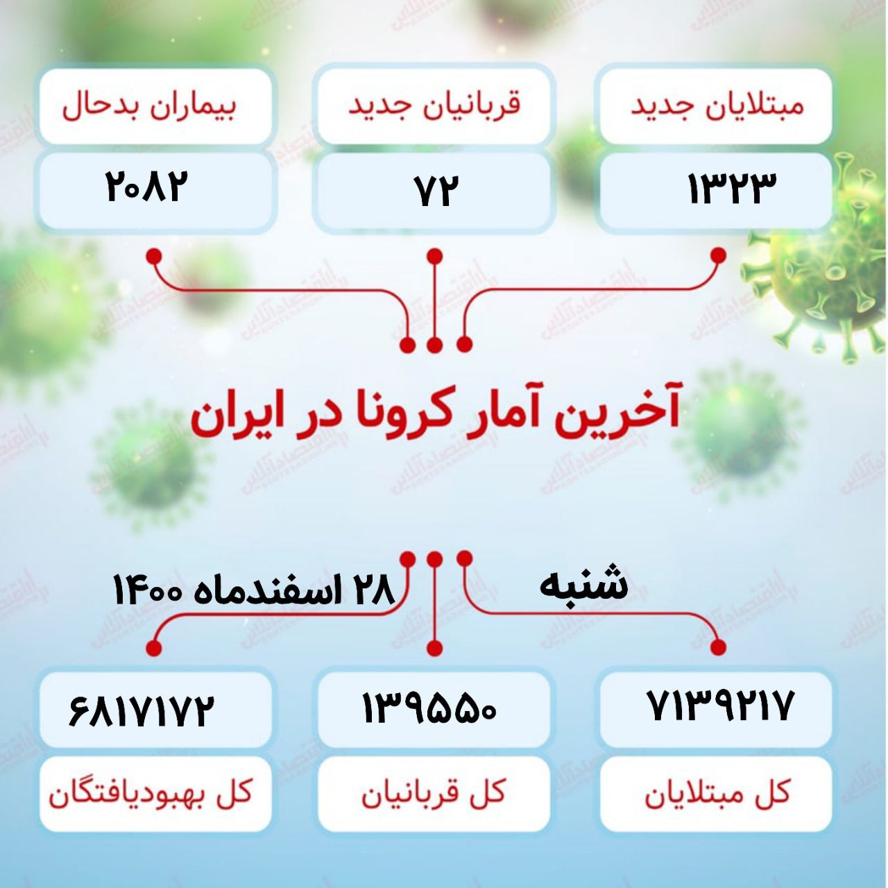 آخرین آمار کرونا در ایران (۱۴۰۰/۱۲/۲۸)