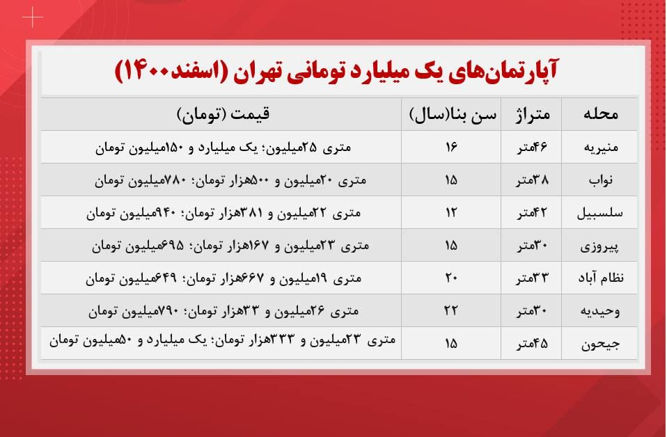 با یک میلیارد تومان کجای تهران می توان خانه خرید؟