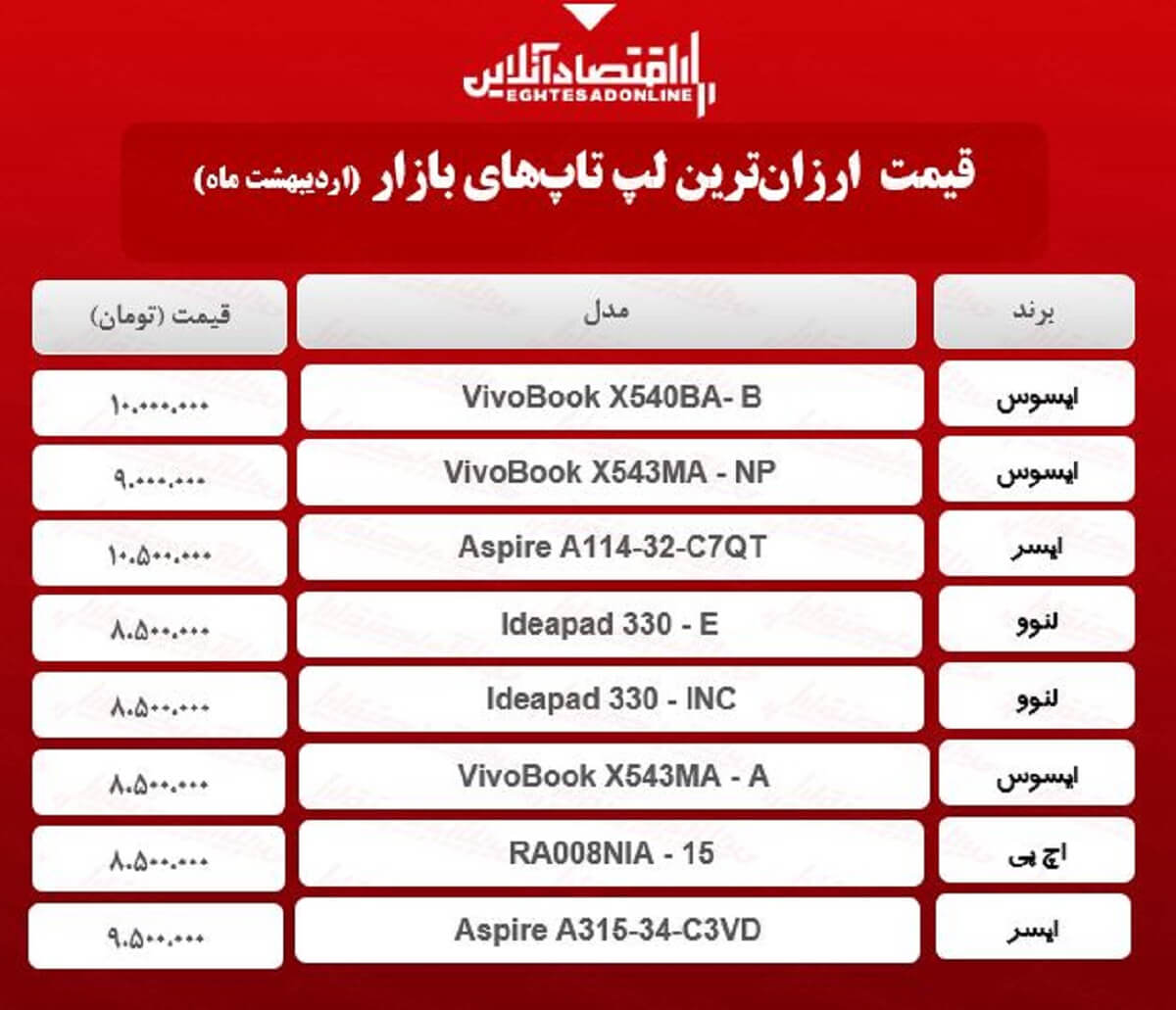 ارزان‌ترین لپ تاپ‌های بازار چند؟ / ۱۱اردیبهشت