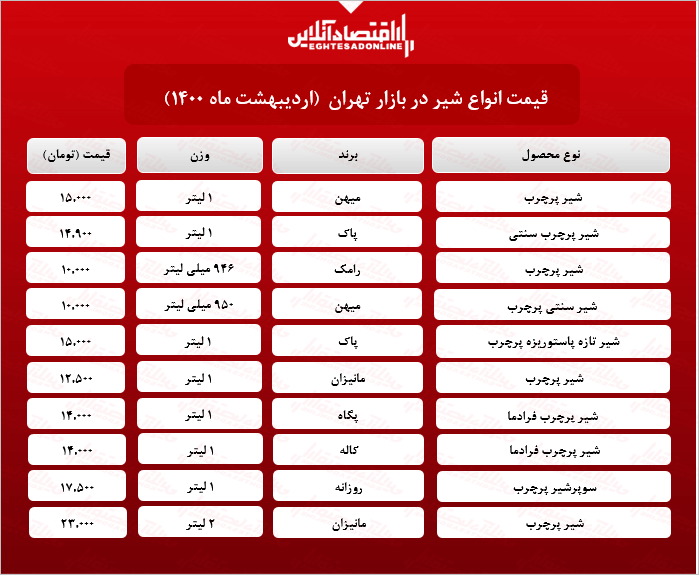 قیمت روز انواع شیر در بازار (۱۴۰۰/۰۲/۱۱)