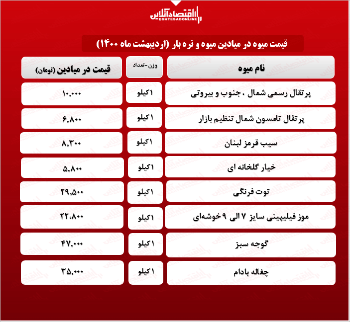 توت فرنگی در میادین تره بار چند؟