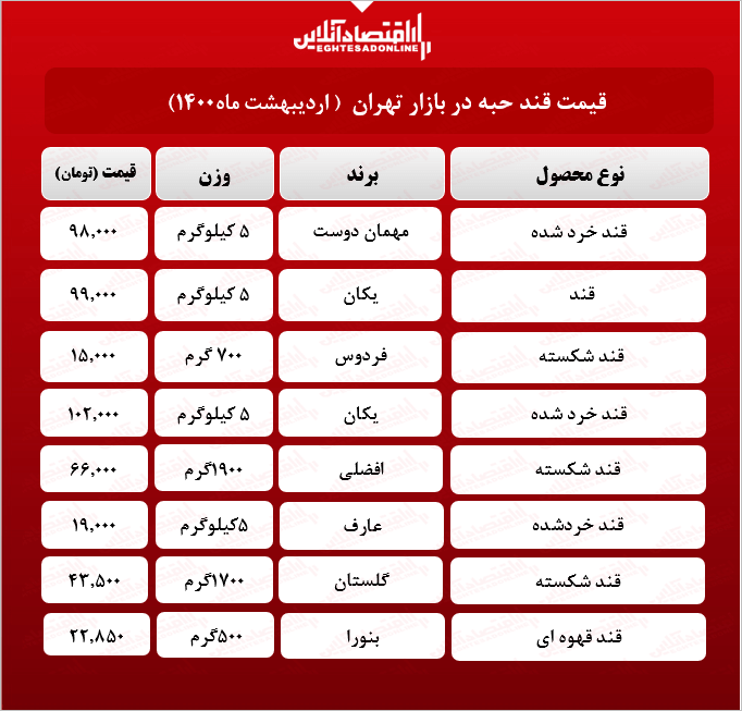 قیمت روز انواع قند در بازار (۱۴۰۰/۰۲/۱۱)