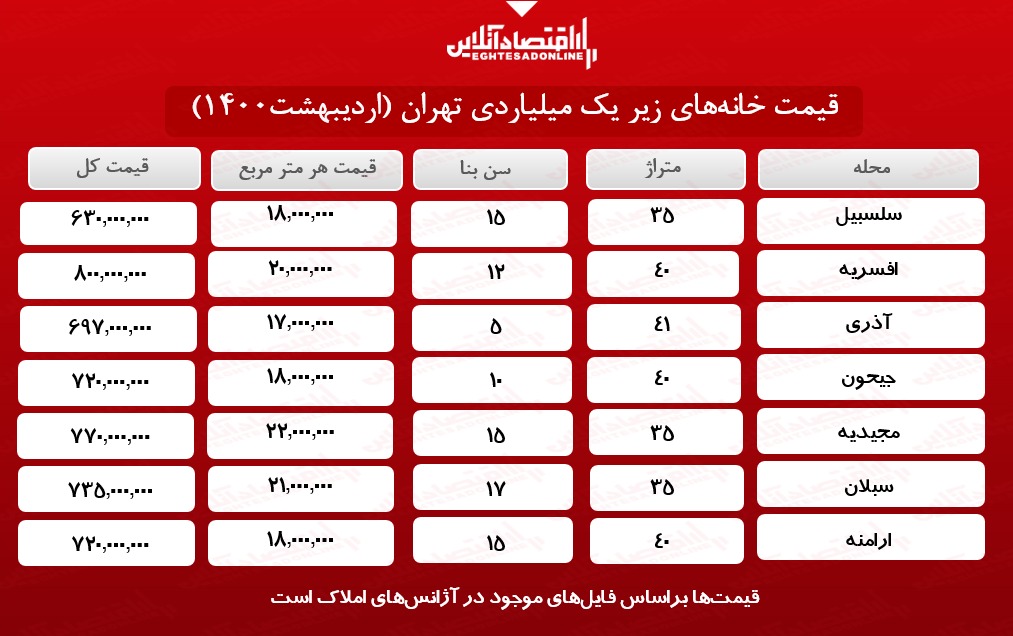 ارزان‌ترین خانه‌های تهران کجاست؟