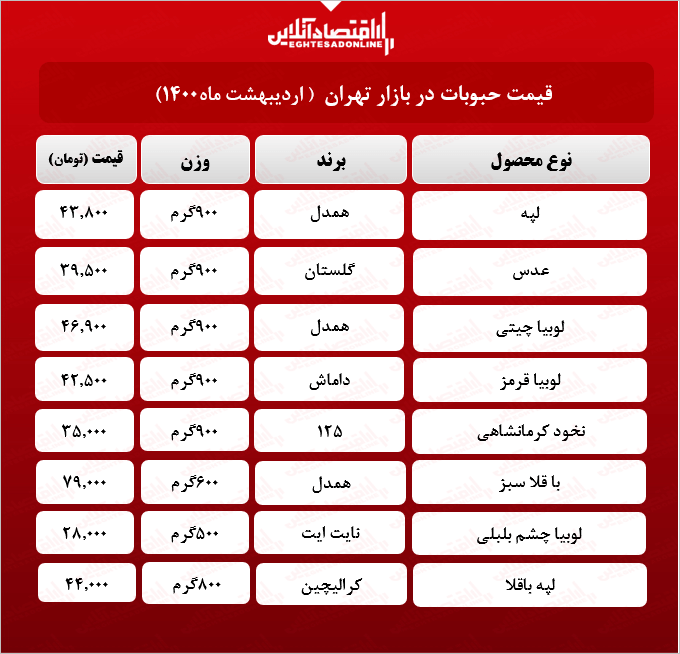 قیمت انواع حبوبات در بازار (۱۴۰۰/۰۲/۱۲) + جدول