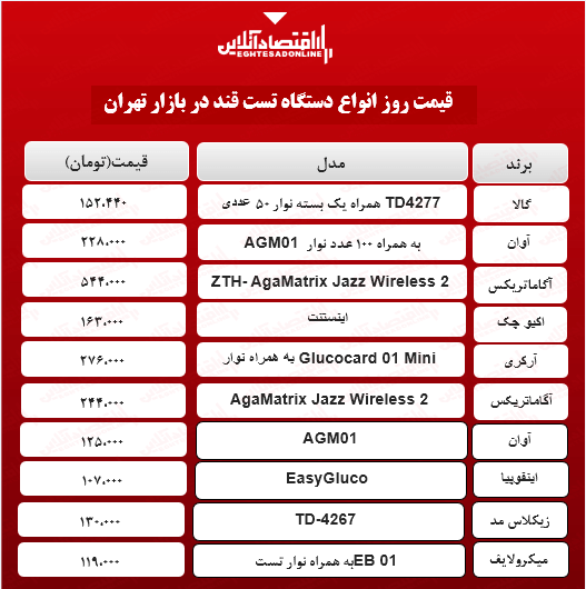 قیمت دستگاه تست قند خون (اردیبهشت ۱۴۰۰)