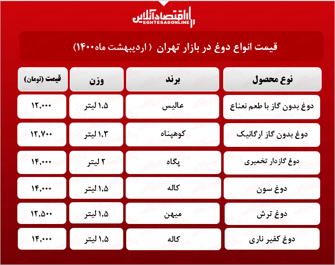 قیمت انواع دوغ در بازار (۱۴۰۰/۰۲/۱۲)