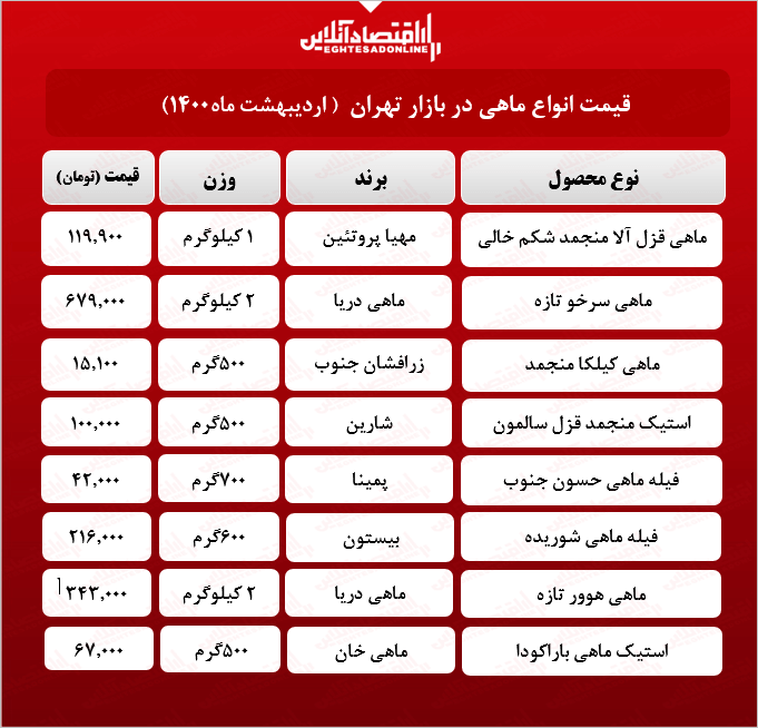 قیمت جدید ماهی در بازار (اردیبهشت۱۴۰۰) + جدول