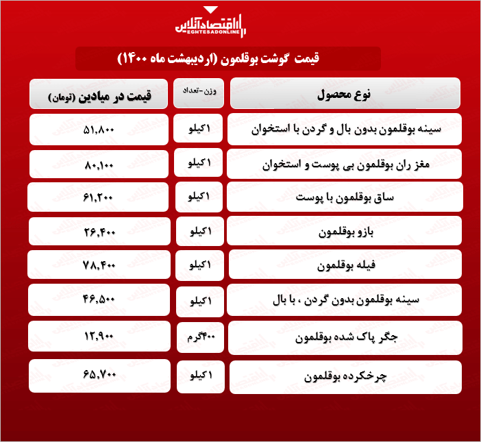 قیمت گوشت بوقلمون در میادین میوه و تره بار + جدول