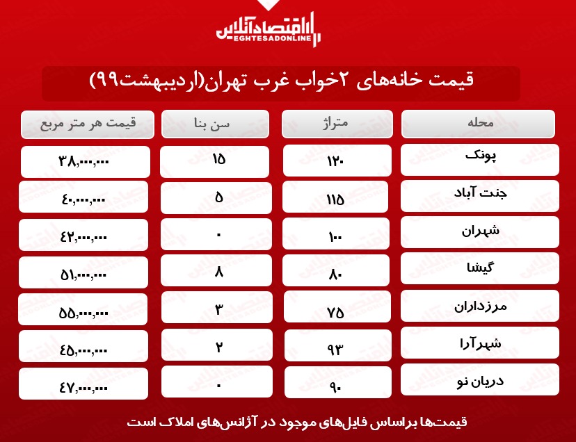 خانه‌های دو خوابه غرب تهران چند؟