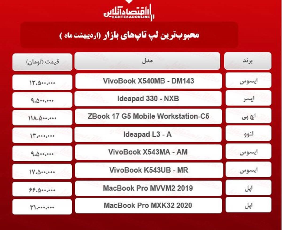 قیمت انواع لپ تاپ محبوب در بازار / ۱۳اردیبهشت