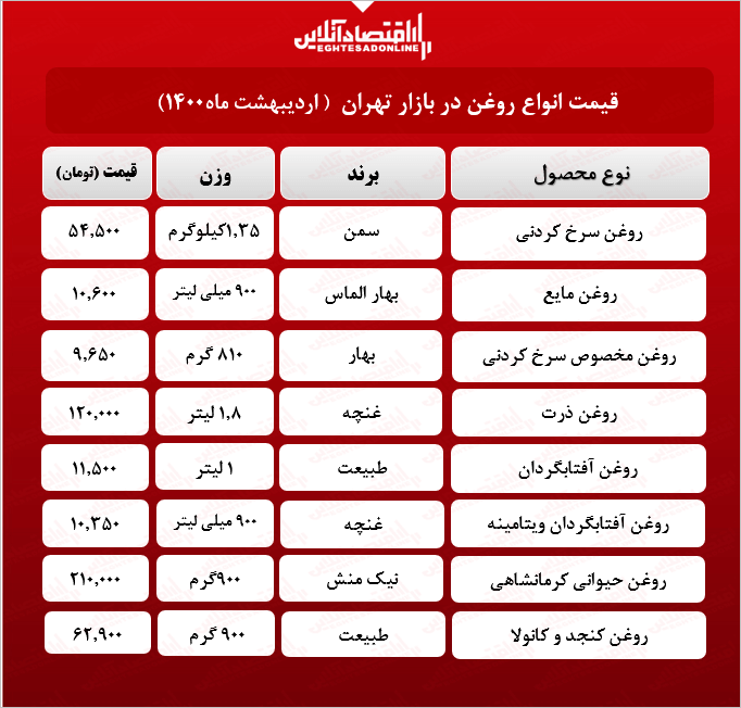 قیمت جدید روغن در بازار (اردیبهشت۱۴۰۰) +جدول