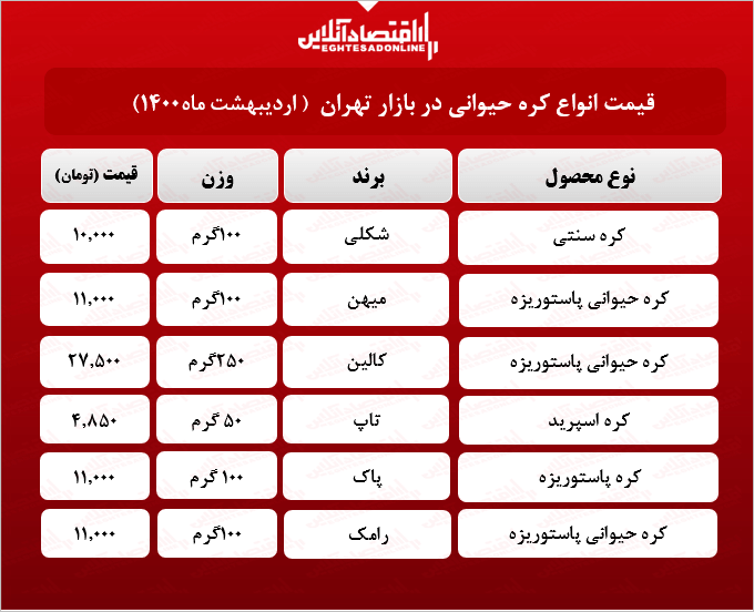 قیمت جدید کره در بازار (اردیبهشت۱۴۰۰) + جدول