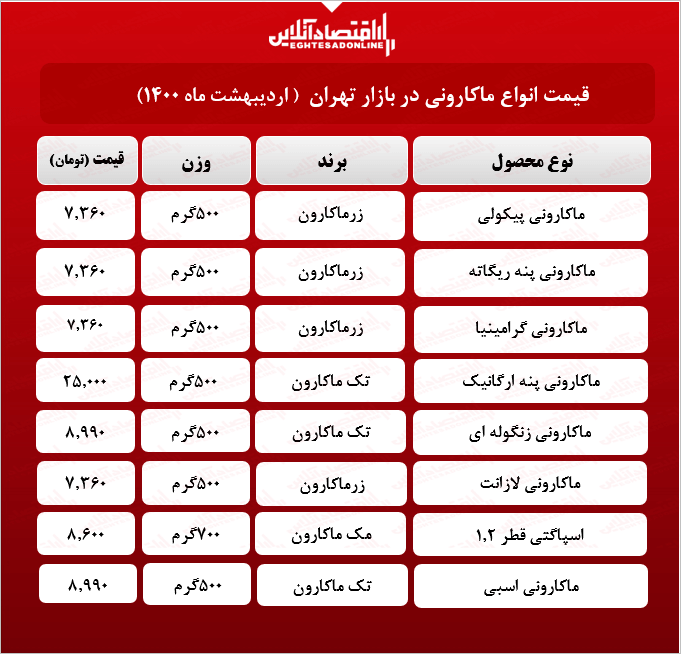 قیمت جدید ماکارونی در بازار (اردیبهشت۱۴۰۰) + جدول