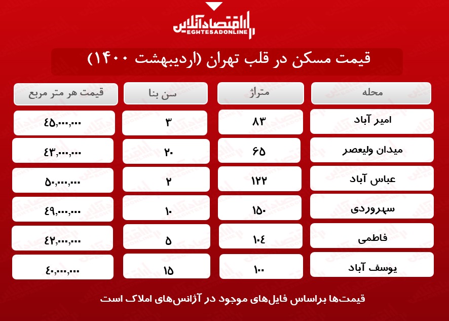 یک خانه در قلب تهران چند؟