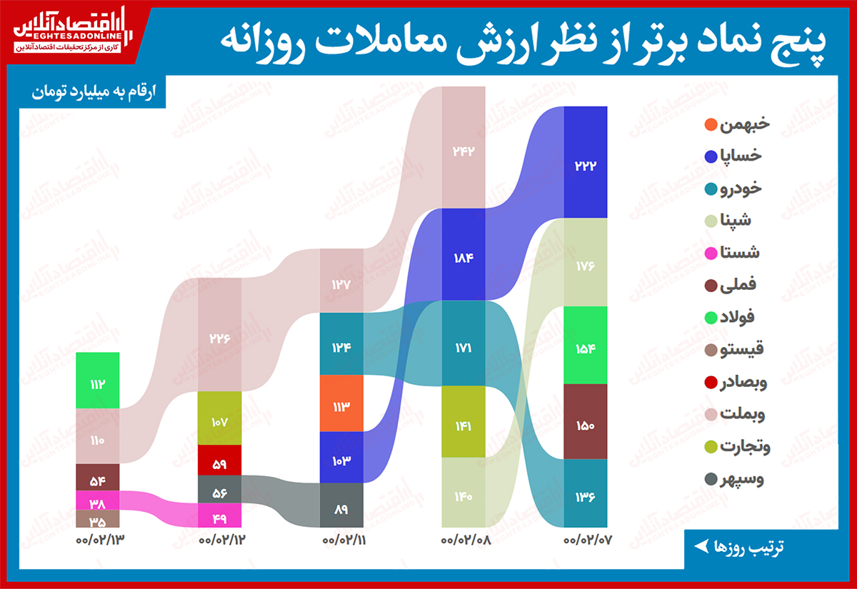 بیشترین ارزش معاملات سهام (۱۳ اردیبهشت) /  فولاد با کنار زدن بانکی‌ها صدر‌نشین ارزش معاملات شد