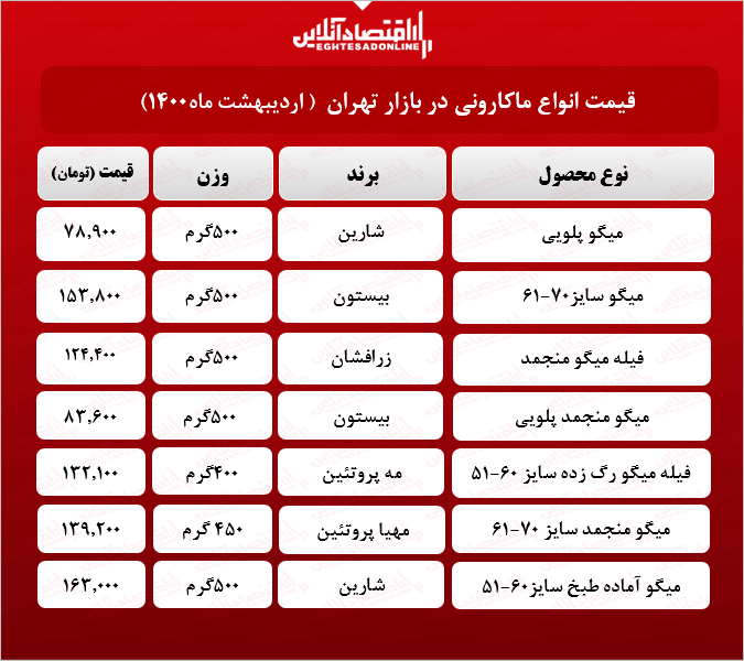 قیمت جدید میگو در بازار (اردیبهشت۱۴۰۰) + جدول