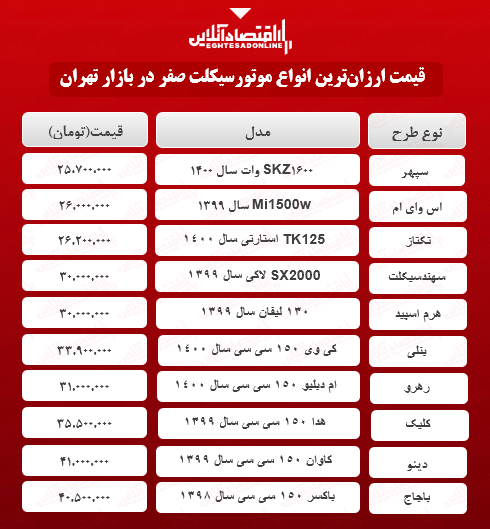 ارزان ترین موتورسیکلت‌های صفر بازار + قیمت