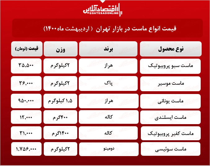 قیمت جدید ماست در بازار (اردیبهشت۱۴۰۰) + جدول