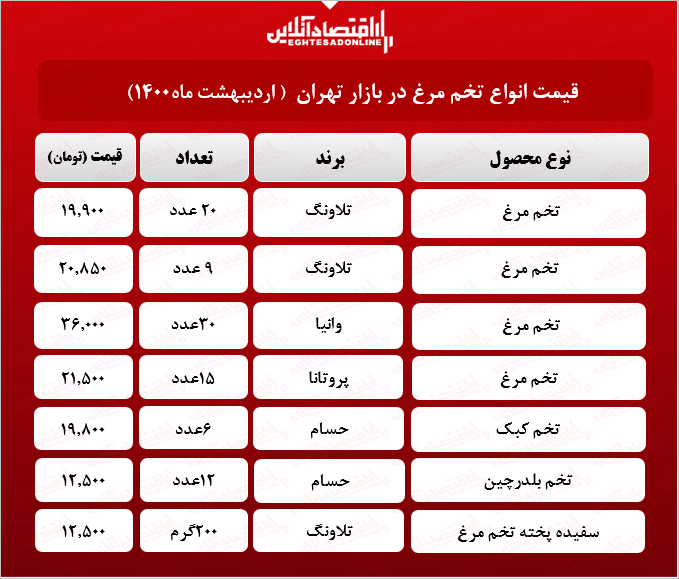 قیمت جدید تخم مرغ در بازار (اردیبهشت۱۴۰۰) + جدول