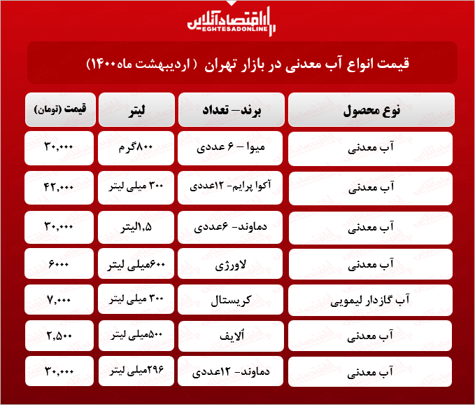 قیمت جدید آب معدنی در بازار (اردیبهشت۱۴۰۰) + جدول