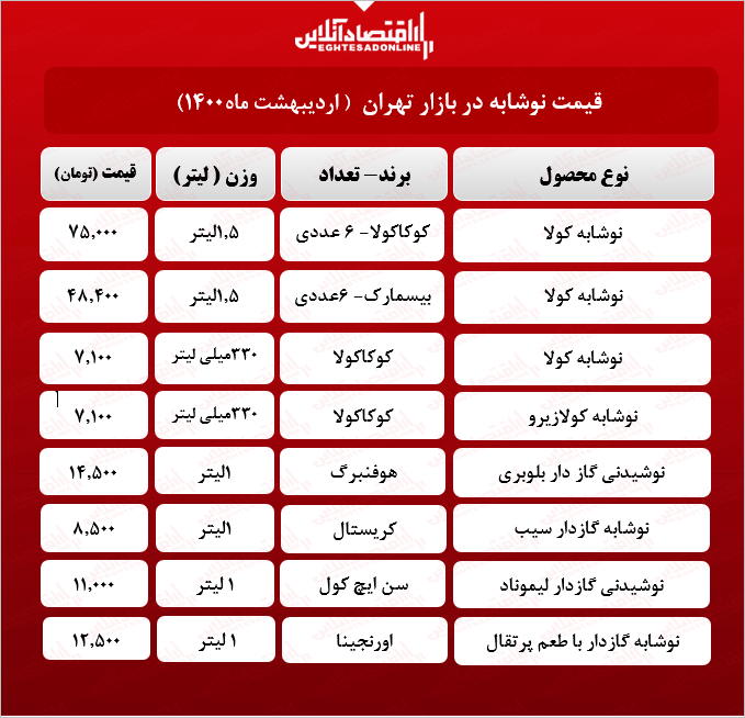 قیمت انواع نوشابه در بازار (۱۴۰۰/۰۲/۱۵)